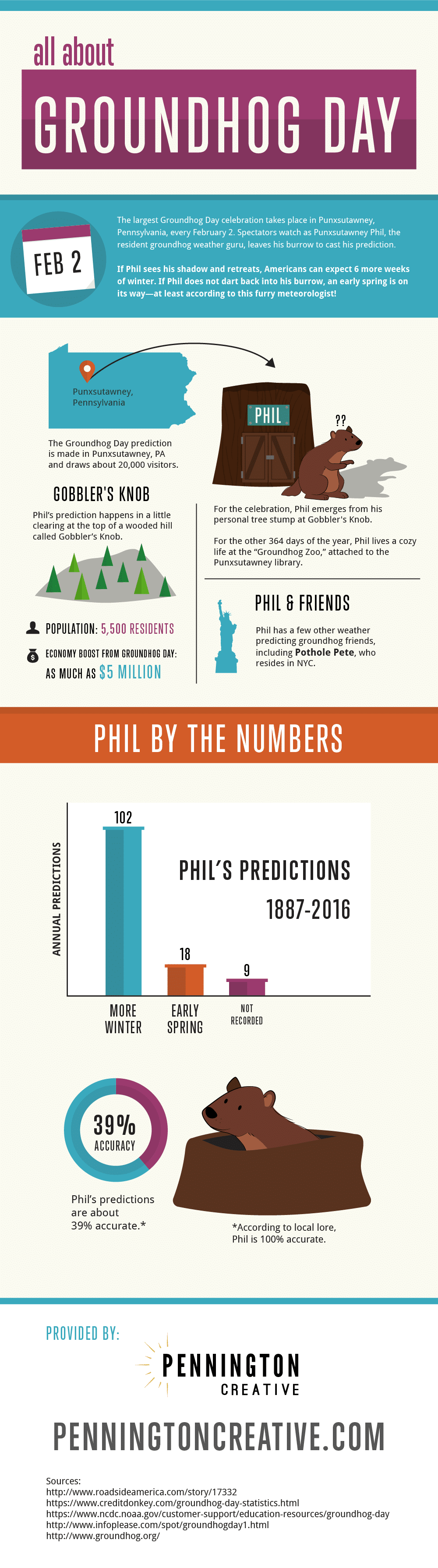 All About Groundhog Day Infographic