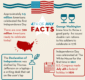 Thumbnail preview of infographic with 4th of July facts.